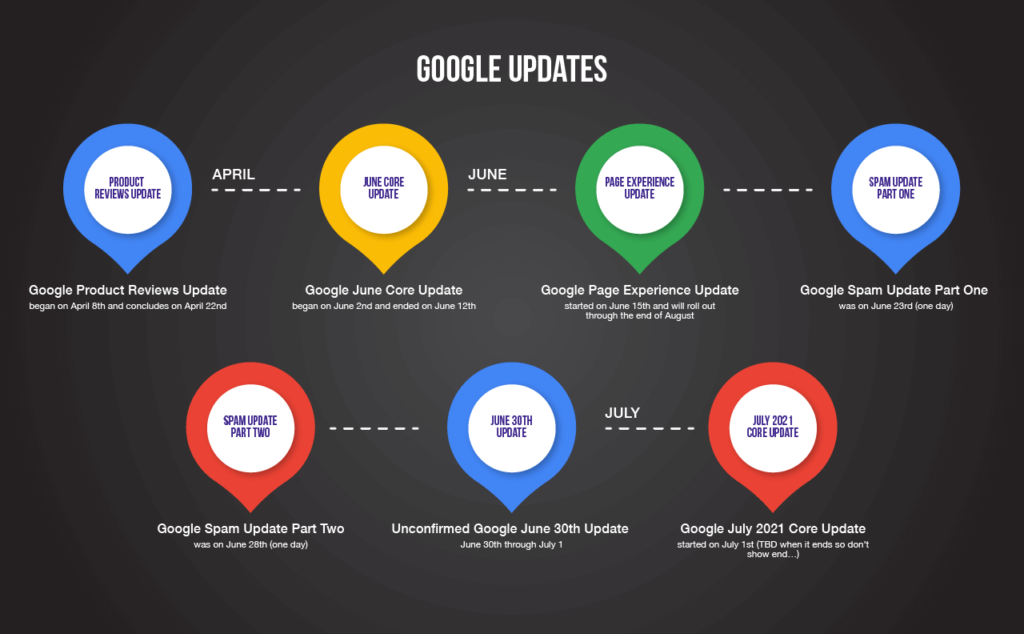 Google Core Update Timeline
