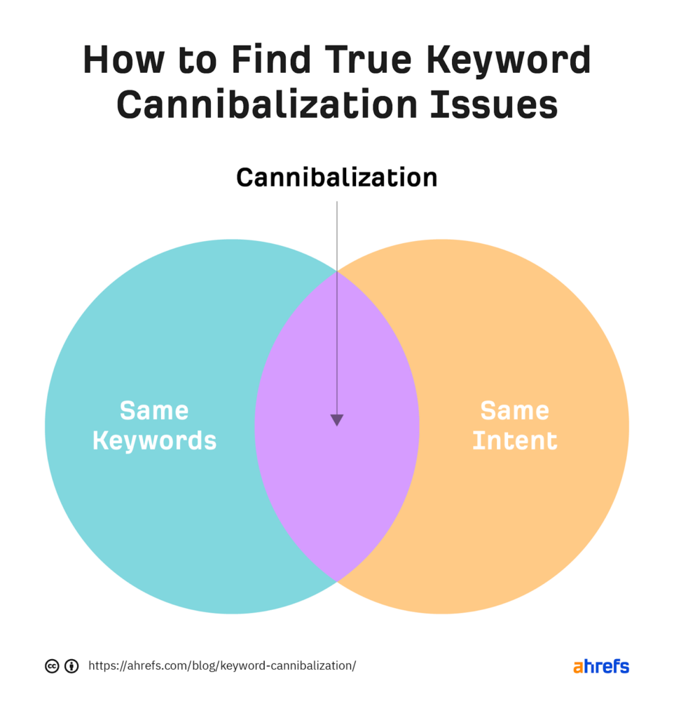 Keyword Cannibalization Pie Chart